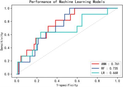 Prediction and analysis of periprocedural complications associated with endovascular treatment for unruptured intracranial aneurysms using machine learning